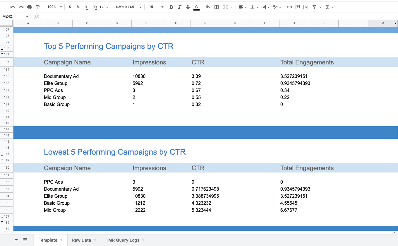 Comprehensive Insights for different LinkedIn Ad Types