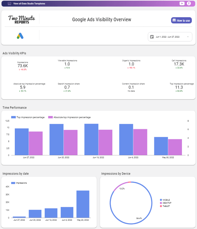 20+ Best Free Looker Studio Report Templates of 2023